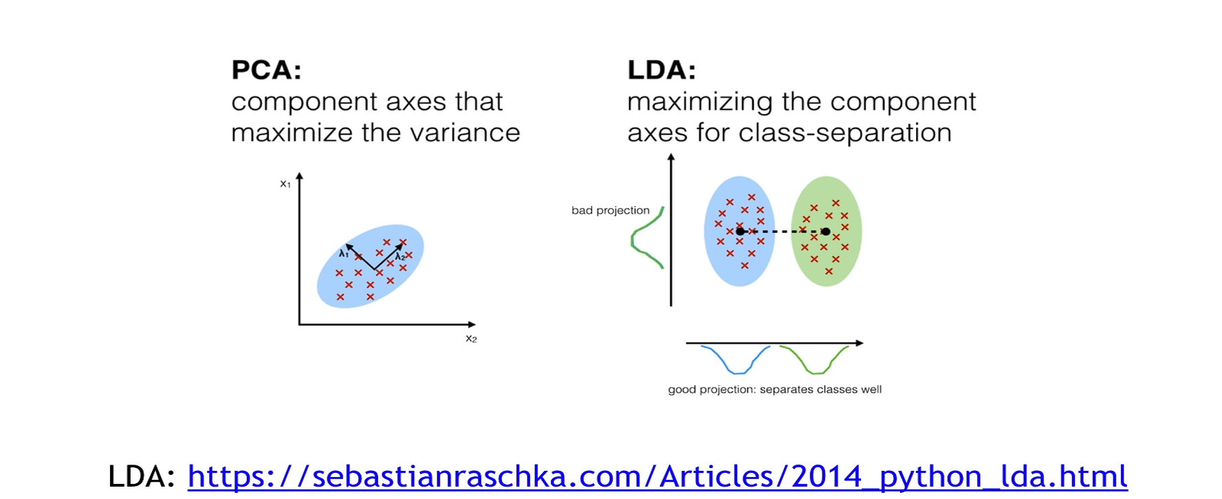 PCA vs LDA